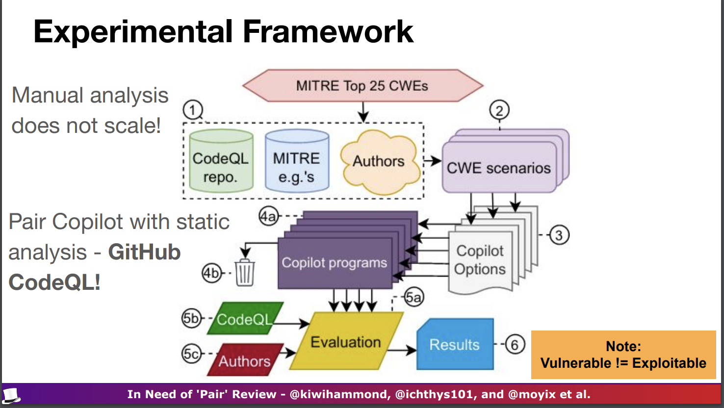 GitHub Copilot Experiment Process