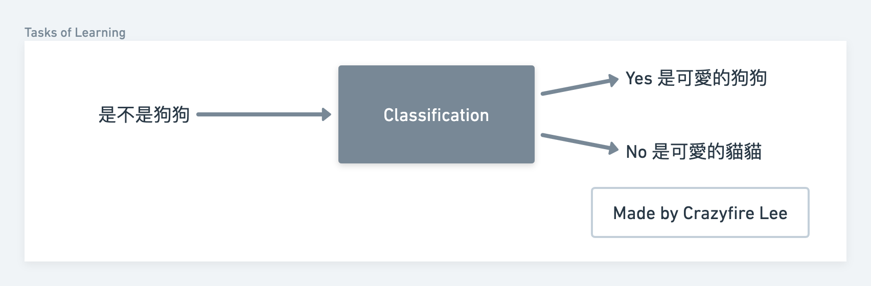 Task of Classification