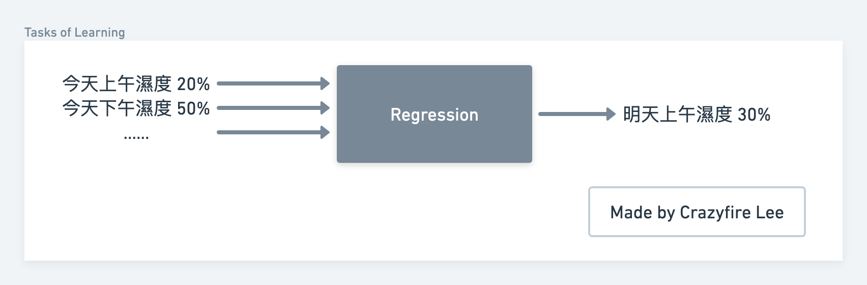 Task of Regression